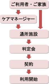 通所介護 ご利用開始までの流れ