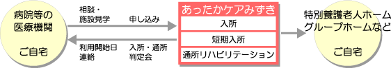 サービスの利用イメージ