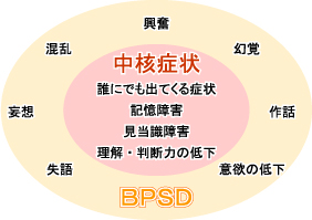 認知症の中核症状と行動・心理症状（BPSD）